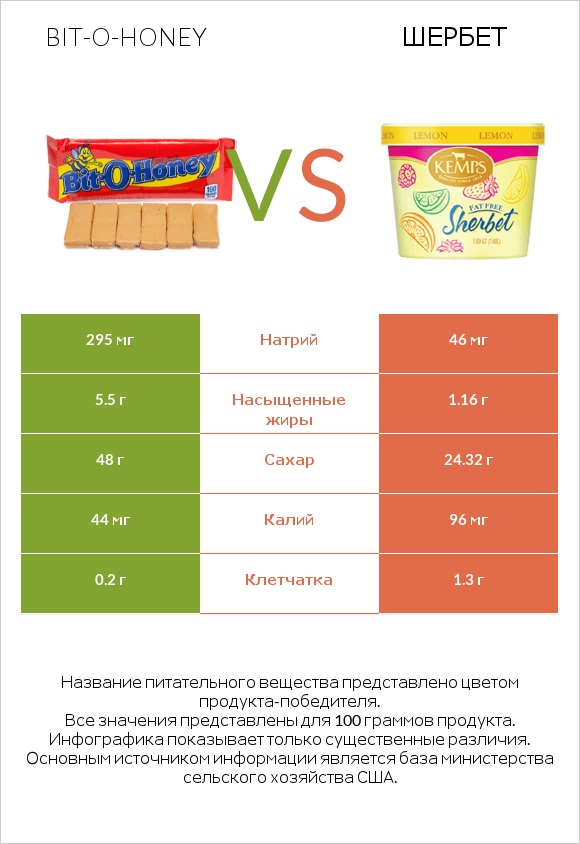 Bit-o-honey vs Шербет infographic