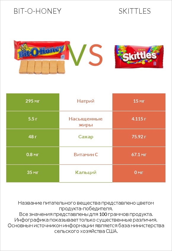 Bit-o-honey vs Skittles infographic