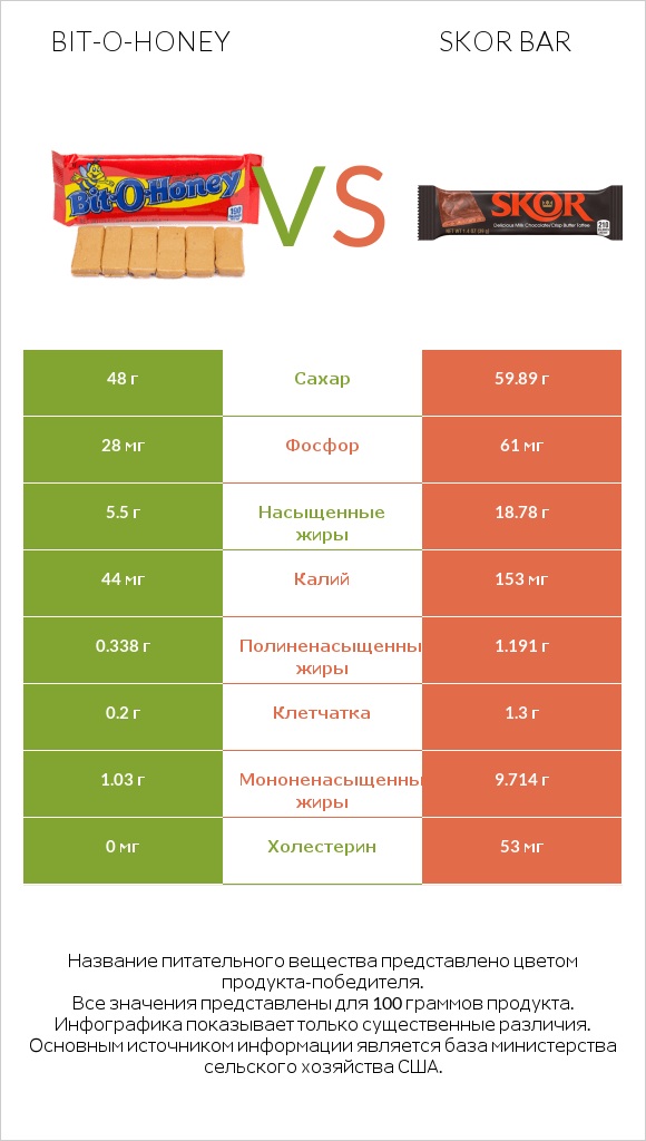 Bit-o-honey vs Skor bar infographic