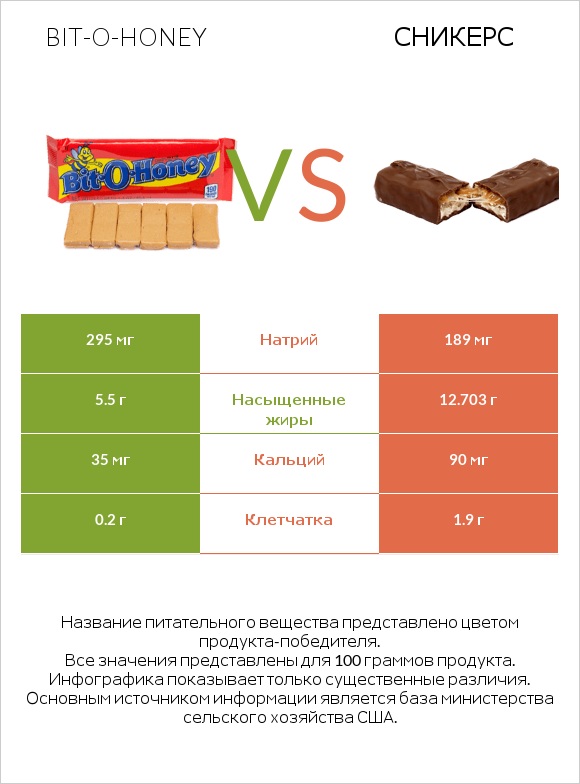 Bit-o-honey vs Сникерс infographic