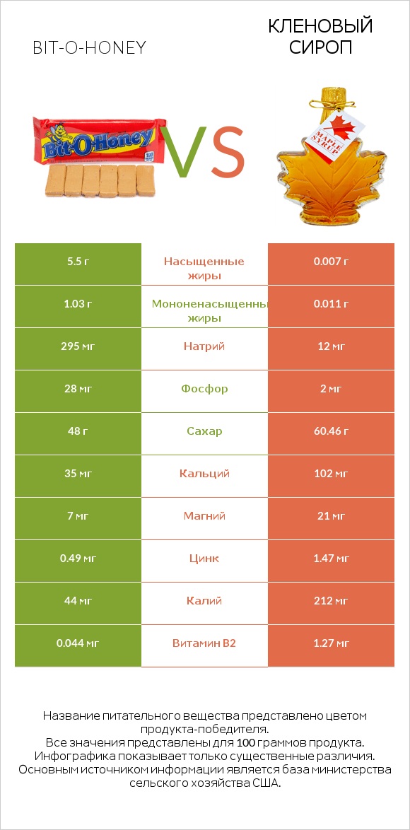 Bit-o-honey vs Кленовый сироп infographic
