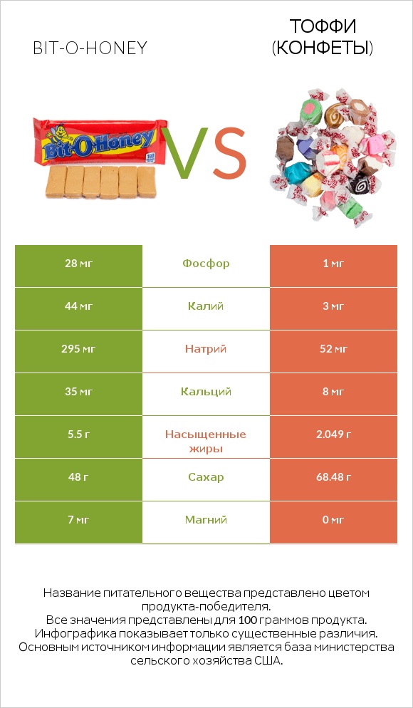 Bit-o-honey vs Тоффи (конфеты) infographic