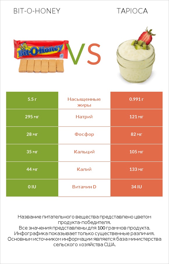 Bit-o-honey vs Tapioca infographic