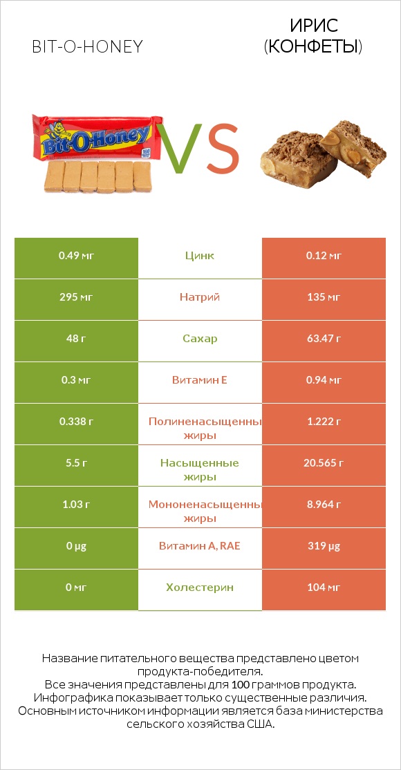 Bit-o-honey vs Ирис (конфеты) infographic