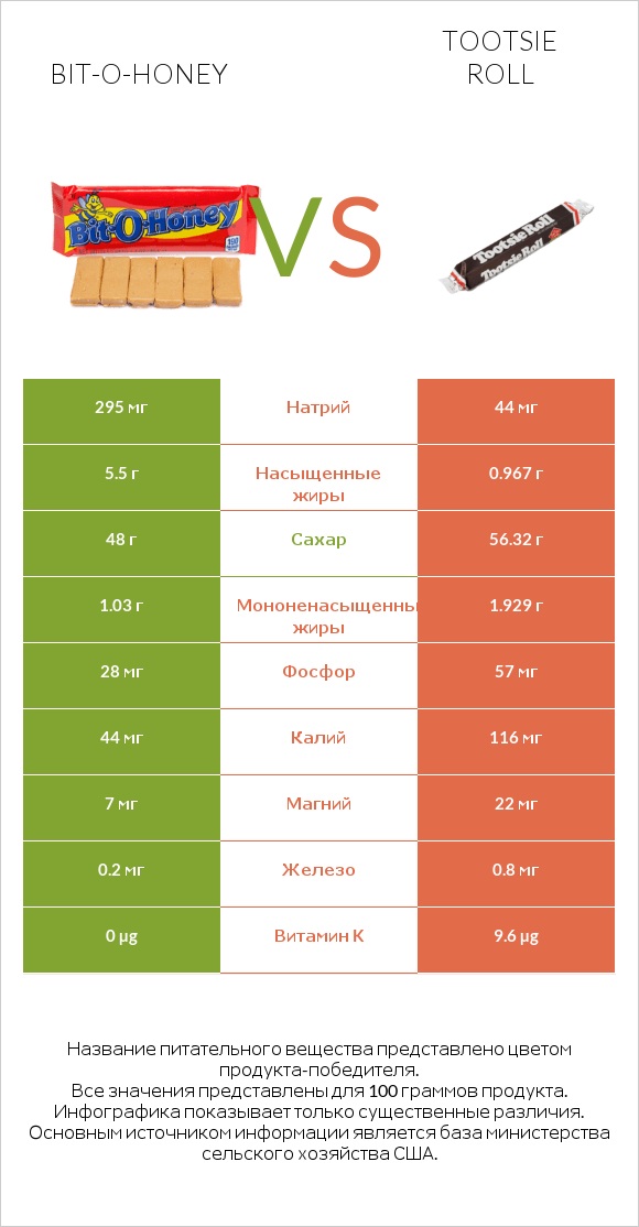 Bit-o-honey vs Tootsie roll infographic