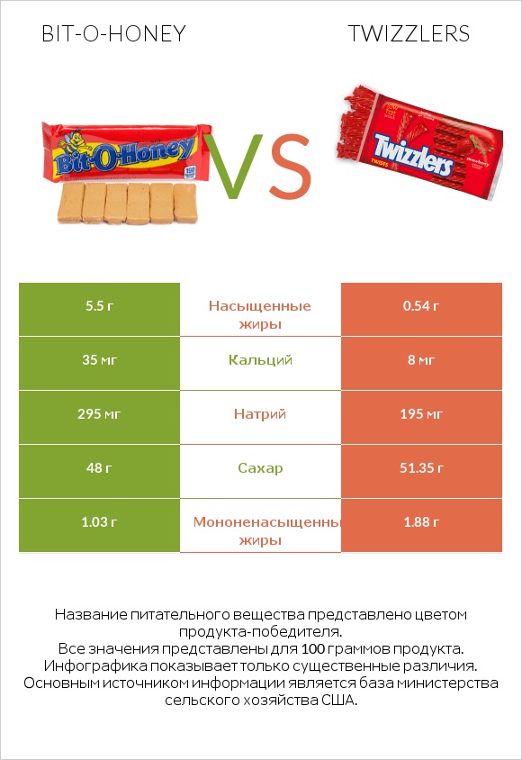Bit-o-honey vs Twizzlers infographic