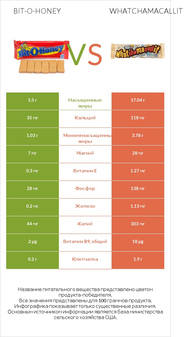 Bit-o-honey vs Whatchamacallit infographic