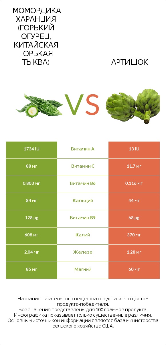 Момордика харанция (горький огурец, китайская горькая тыква) vs Артишок infographic