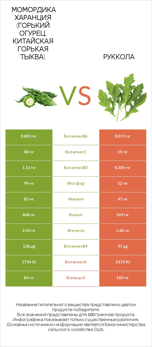 Момордика харанция (горький огурец, китайская горькая тыква) vs Руккола infographic