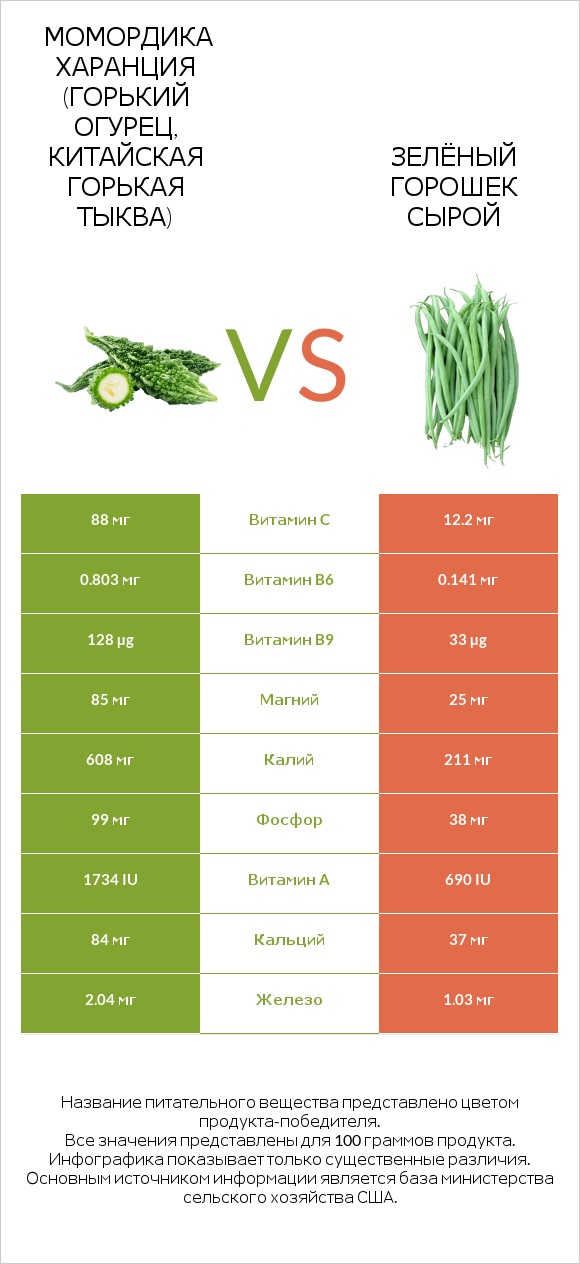 Момордика харанция (горький огурец, китайская горькая тыква) vs Зелёный горошек сырой infographic