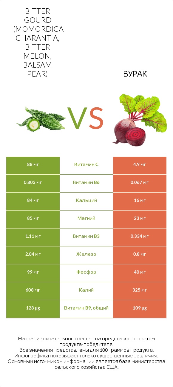 Bitter gourd (Momordica charantia, bitter melon, balsam pear) vs Вурак infographic