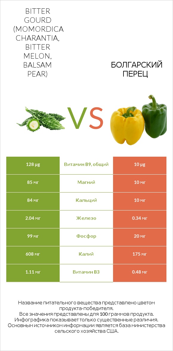 Bitter gourd (Momordica charantia, bitter melon, balsam pear) vs Болгарский перец infographic