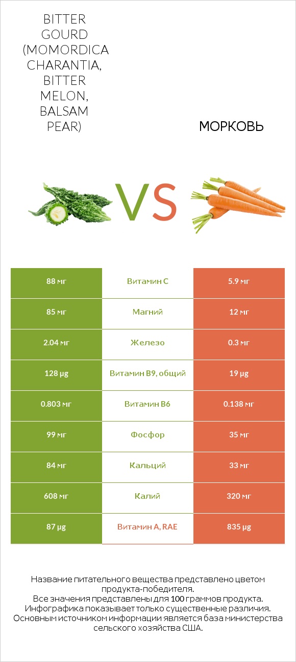 Bitter gourd (Momordica charantia, bitter melon, balsam pear) vs Морковь infographic