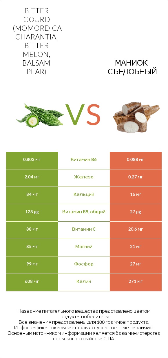 Bitter gourd (Momordica charantia, bitter melon, balsam pear) vs Маниок съедобный infographic