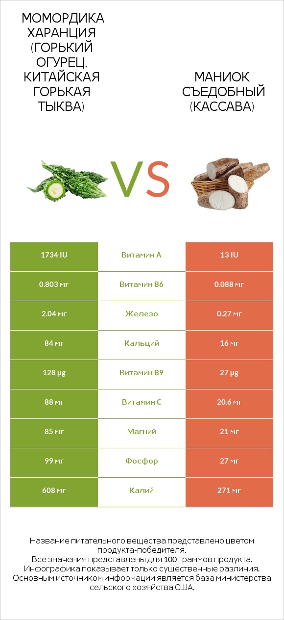 Момордика харанция (горький огурец, китайская горькая тыква) vs Маниок съедобный (кассава) infographic