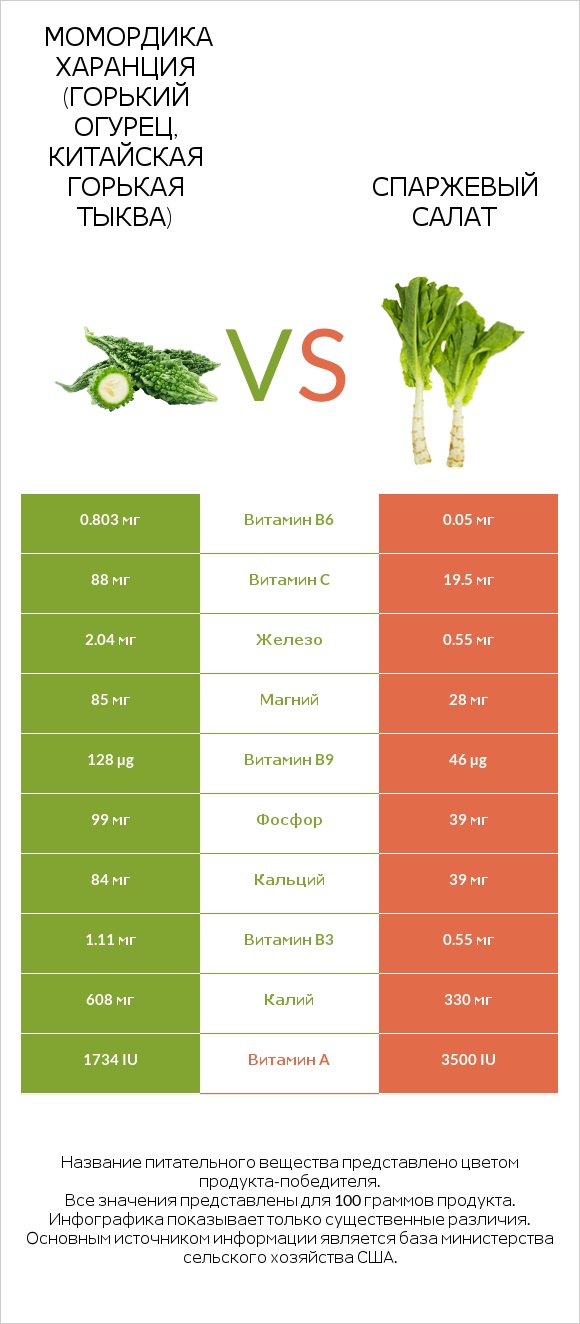 Bitter gourd (Momordica charantia, bitter melon, balsam pear) vs Celtuce infographic