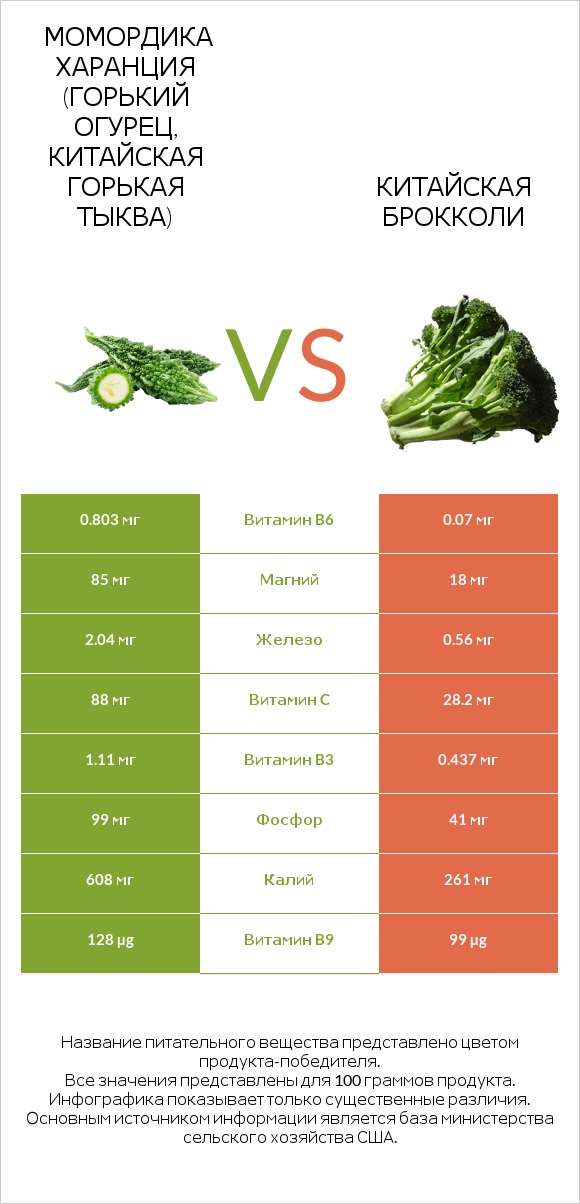 Bitter gourd (Momordica charantia, bitter melon, balsam pear) vs Китайский брокколи infographic