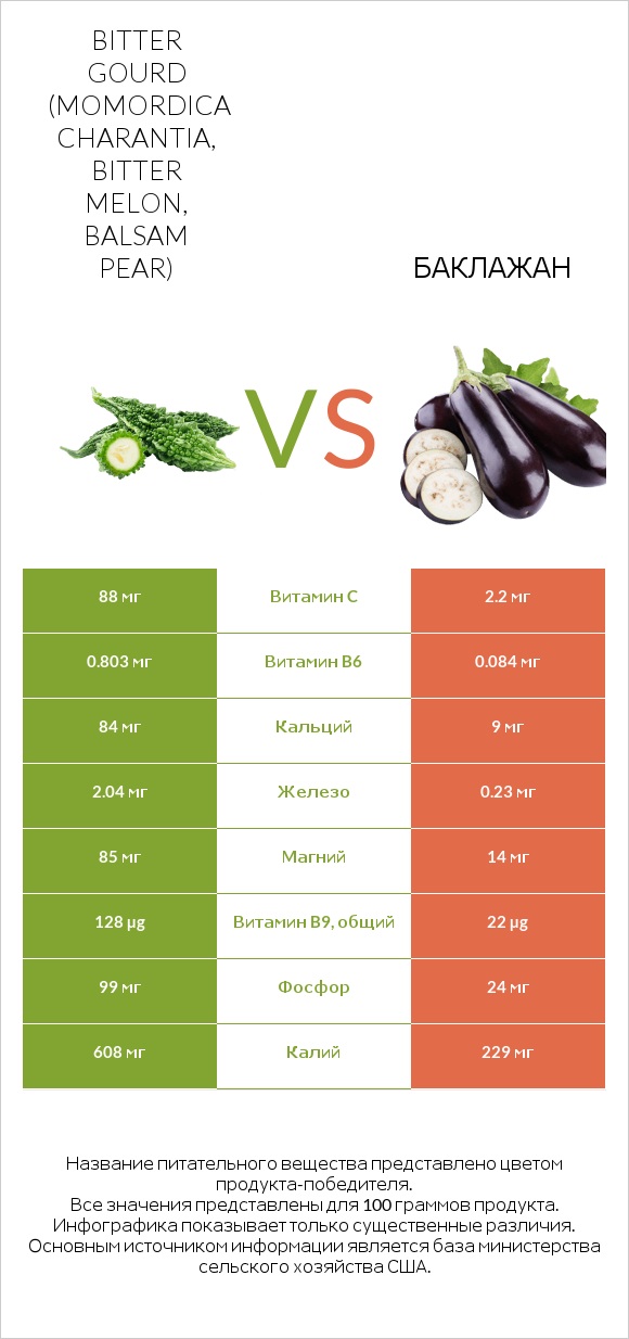 Bitter gourd (Momordica charantia, bitter melon, balsam pear) vs Баклажан infographic