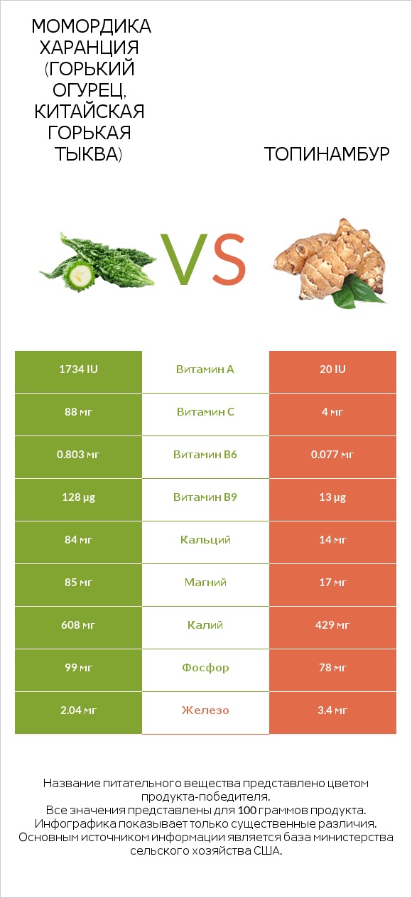 Bitter gourd (Momordica charantia, bitter melon, balsam pear) vs Топинамбур infographic