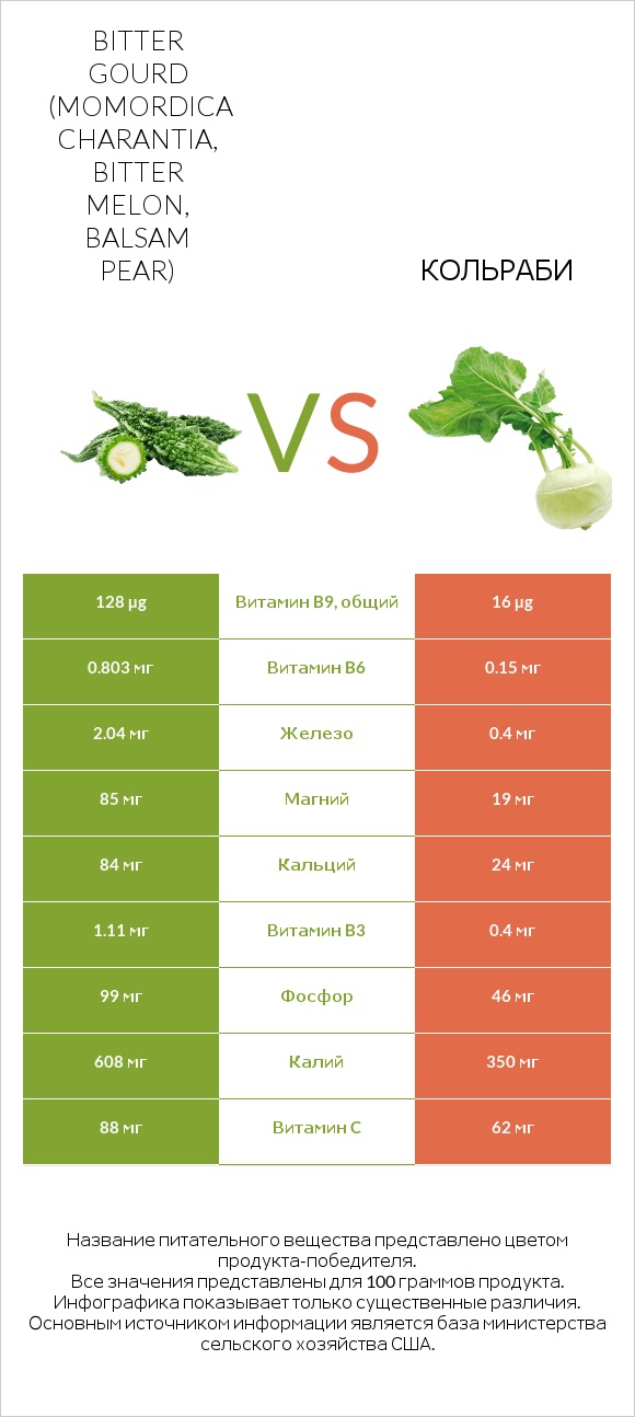 Bitter gourd (Momordica charantia, bitter melon, balsam pear) vs Кольраби infographic