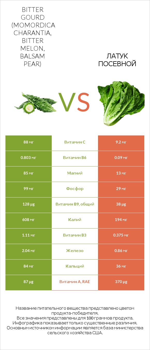 Момордика харанция (горький огурец, китайская горькая тыква) vs Латук посевной infographic