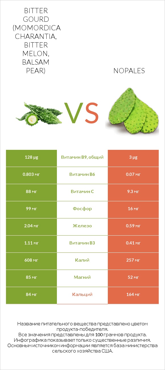 Bitter gourd (Momordica charantia, bitter melon, balsam pear) vs Nopales infographic