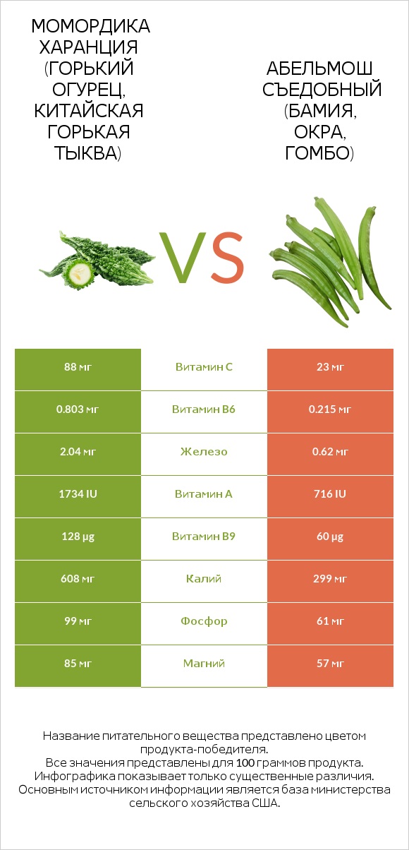 Bitter gourd (Momordica charantia, bitter melon, balsam pear) vs Окра infographic