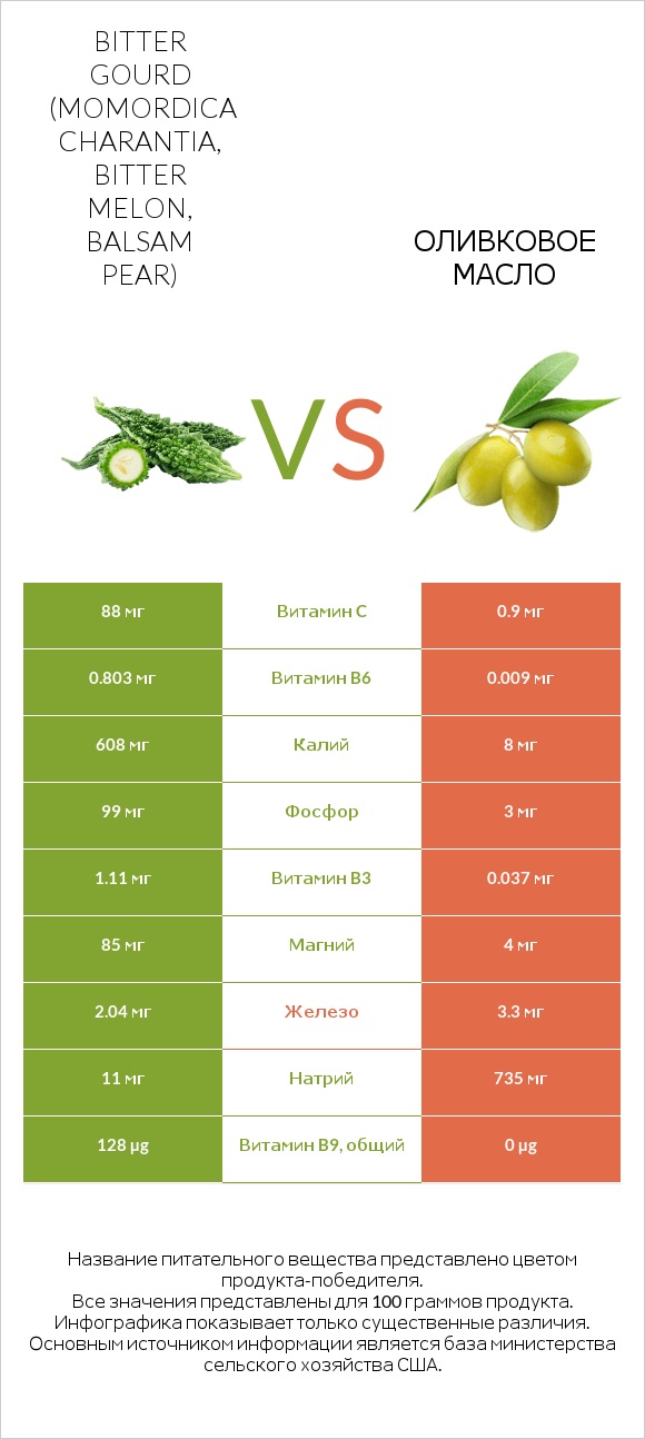 Bitter gourd (Momordica charantia, bitter melon, balsam pear) vs Оливковое масло infographic