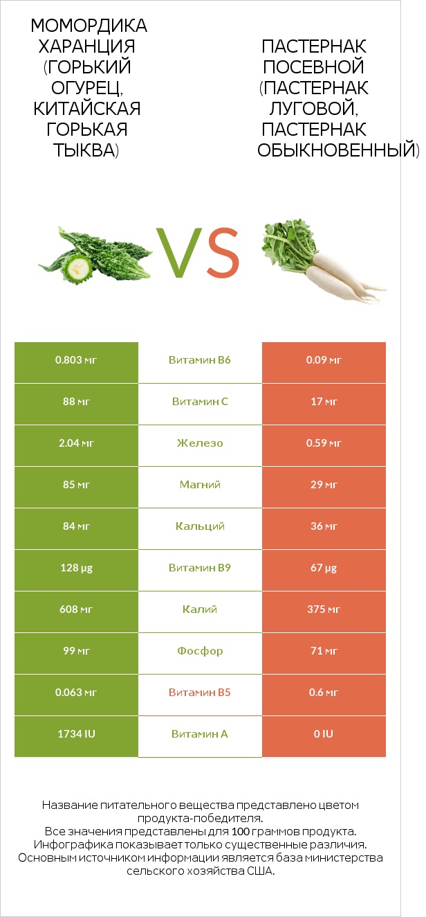 Bitter gourd (Momordica charantia, bitter melon, balsam pear) vs Пастернак infographic