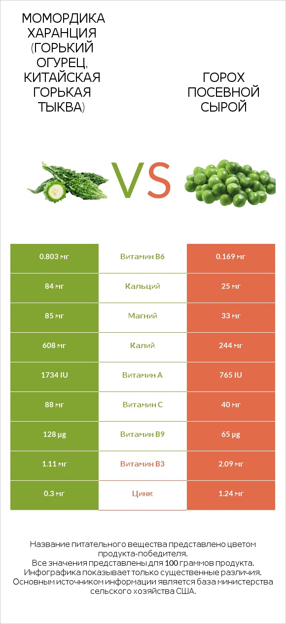 Момордика харанция (горький огурец, китайская горькая тыква) vs Горох посевной сырой infographic