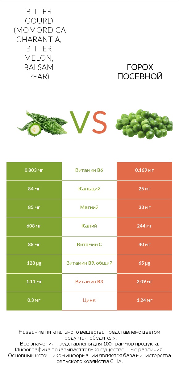 Bitter gourd (Momordica charantia, bitter melon, balsam pear) vs Горох посевной infographic