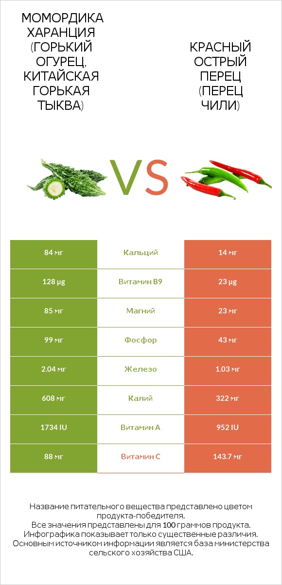 Момордика харанция (горький огурец, китайская горькая тыква) vs Красный острый перец (перец чили) infographic