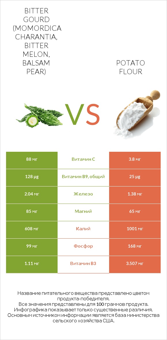 Bitter gourd (Momordica charantia, bitter melon, balsam pear) vs Potato flour infographic