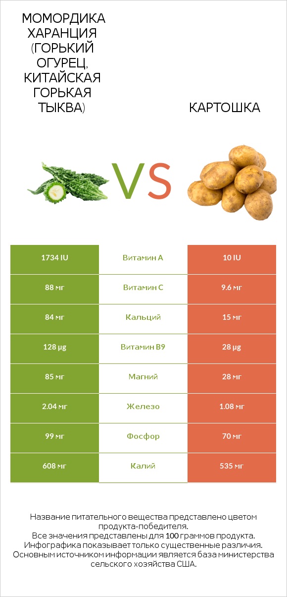 Bitter gourd (Momordica charantia, bitter melon, balsam pear) vs Картошка infographic