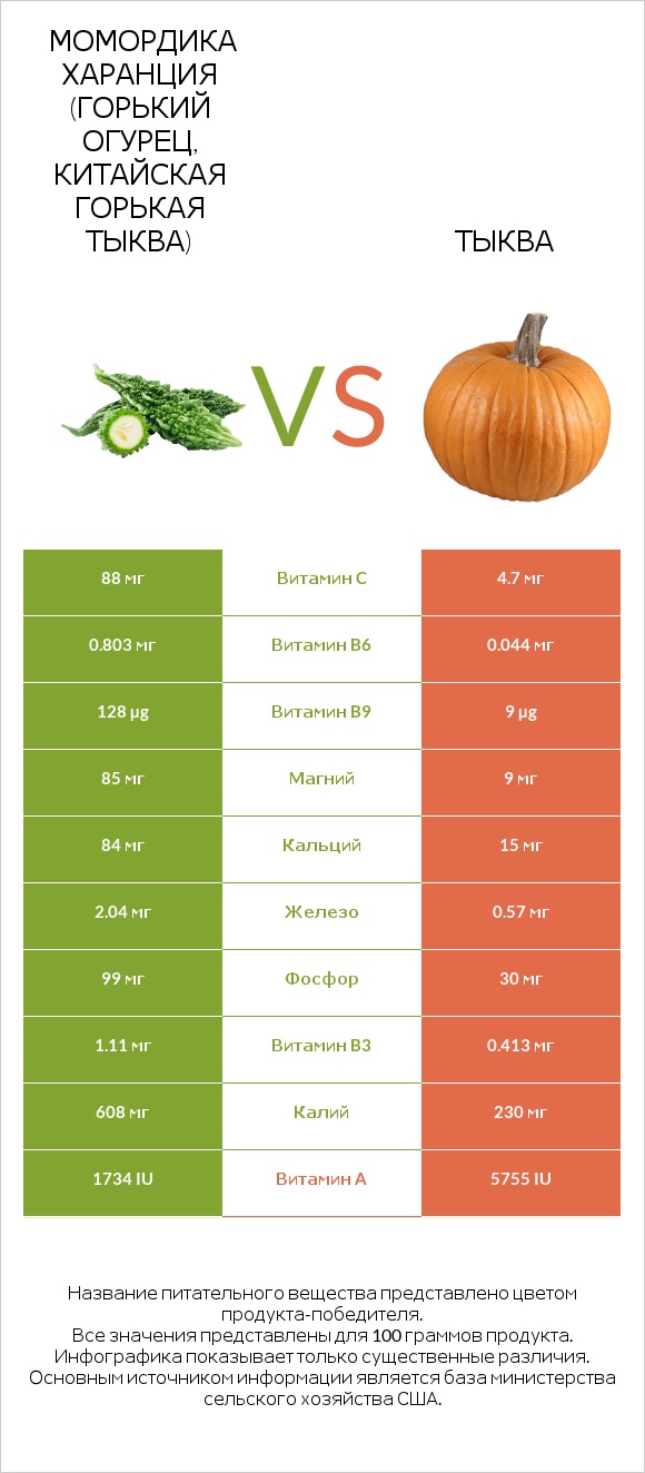 Bitter gourd (Momordica charantia, bitter melon, balsam pear) vs Тыква infographic