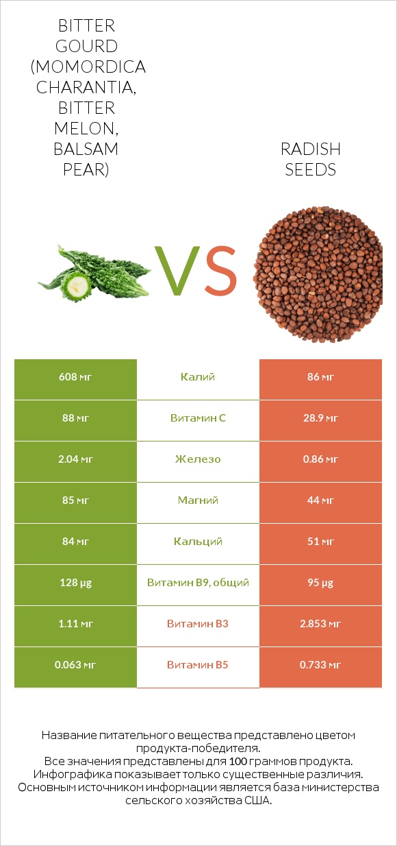 Bitter gourd (Momordica charantia, bitter melon, balsam pear) vs Radish seeds infographic
