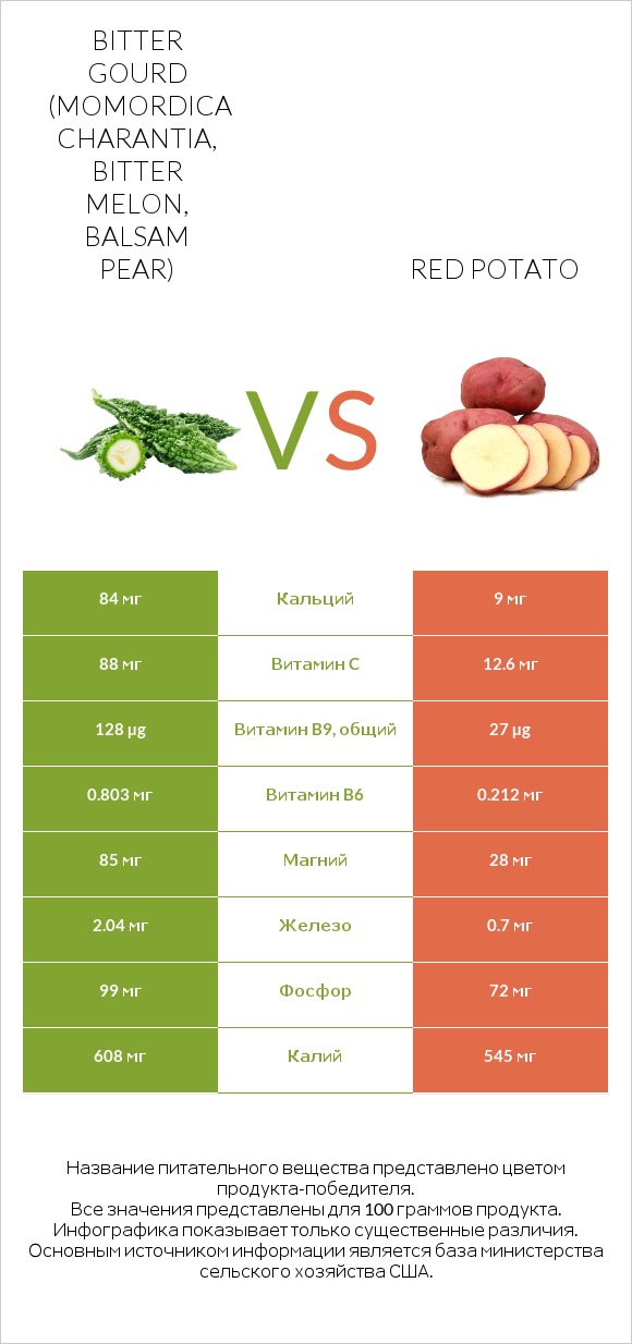 Bitter gourd (Momordica charantia, bitter melon, balsam pear) vs Red potato infographic