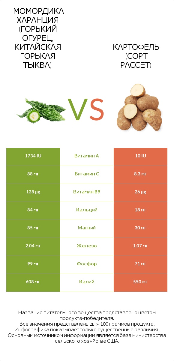 Момордика харанция (горький огурец, китайская горькая тыква) vs Картофель (сорт Рассет) infographic