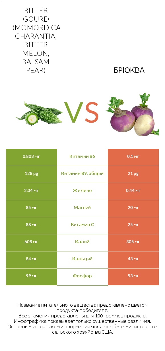 Bitter gourd (Momordica charantia, bitter melon, balsam pear) vs Брюква infographic