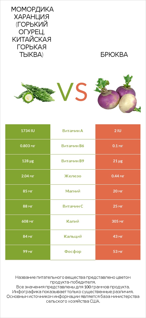 Bitter gourd (Momordica charantia, bitter melon, balsam pear) vs Брюква infographic