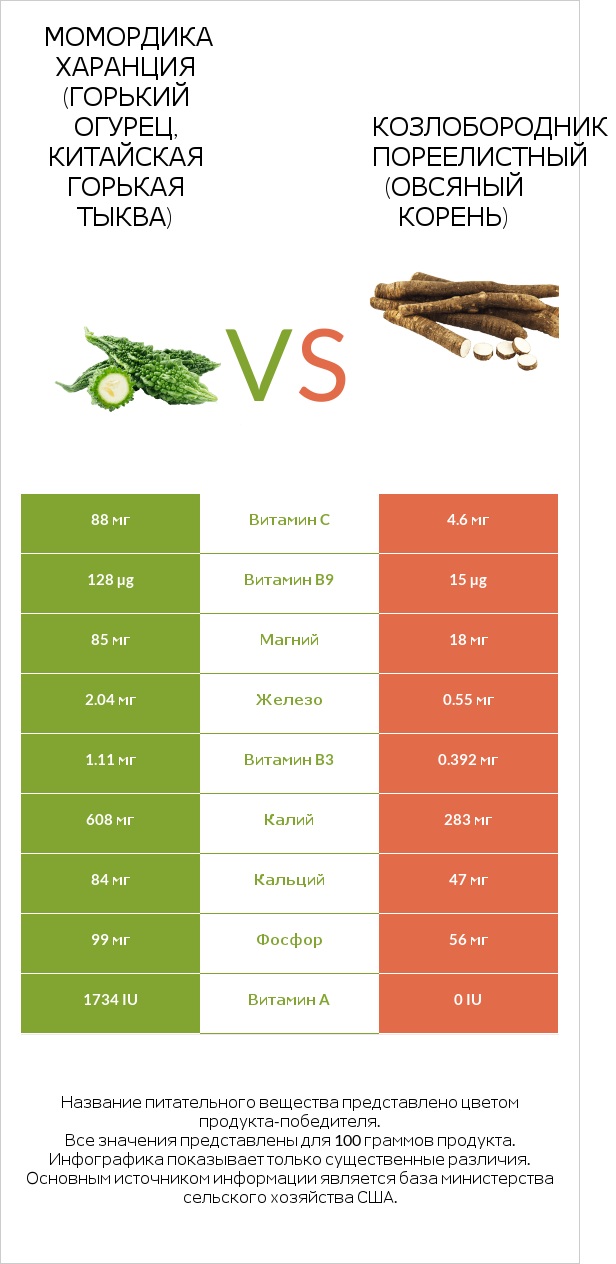 Момордика харанция (горький огурец, китайская горькая тыква) vs Козлобородник пореелистный (Овсяный корень) infographic