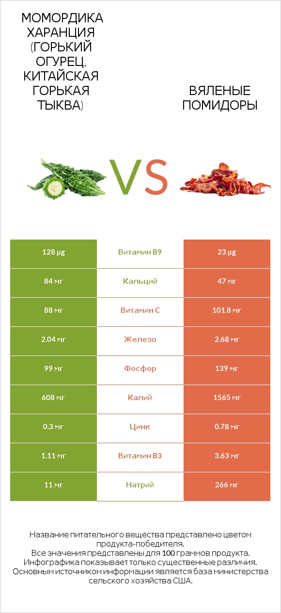 Момордика харанция (горький огурец, китайская горькая тыква) vs Вяленые помидоры infographic