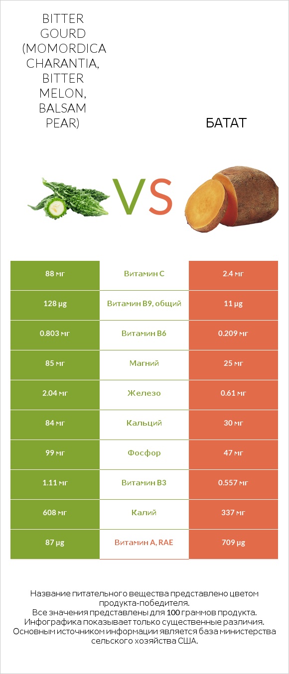 Bitter gourd (Momordica charantia, bitter melon, balsam pear) vs Батат infographic