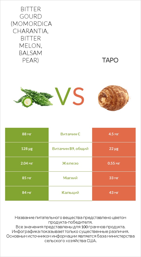 Bitter gourd (Momordica charantia, bitter melon, balsam pear) vs Таро infographic