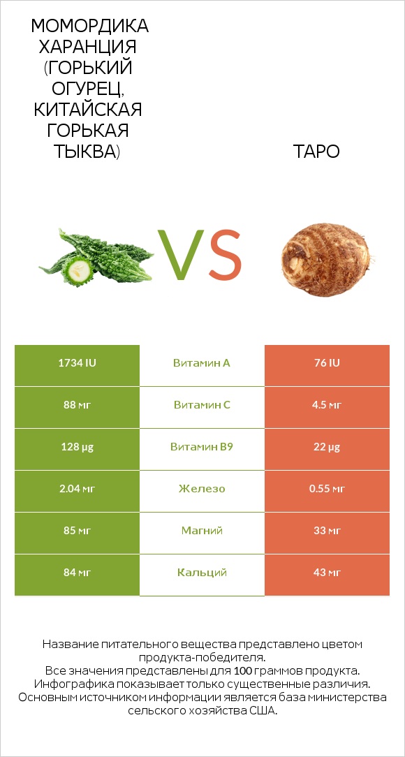 Bitter gourd (Momordica charantia, bitter melon, balsam pear) vs Таро infographic