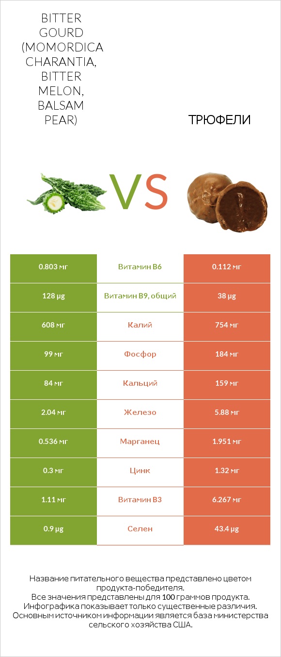 Bitter gourd (Momordica charantia, bitter melon, balsam pear) vs Трюфели infographic