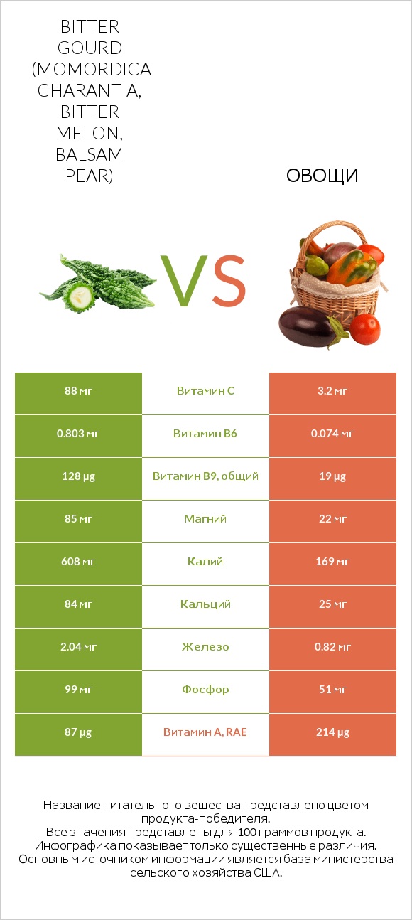 Bitter gourd (Momordica charantia, bitter melon, balsam pear) vs Овощи infographic