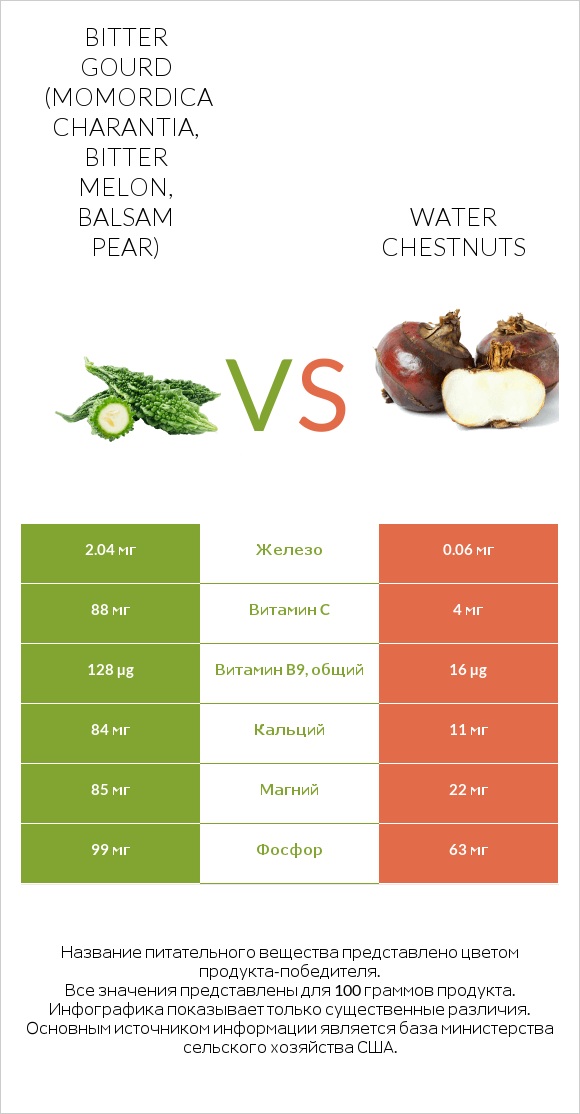 Bitter gourd (Momordica charantia, bitter melon, balsam pear) vs Water chestnuts infographic