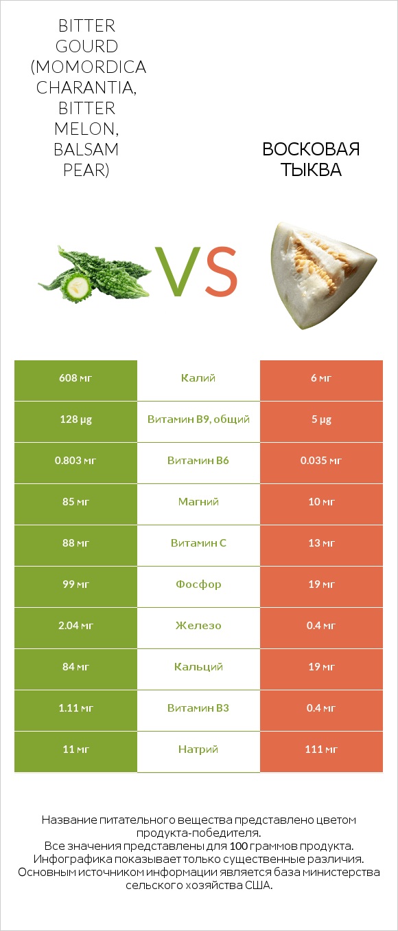 Bitter gourd (Momordica charantia, bitter melon, balsam pear) vs Восковая тыква infographic