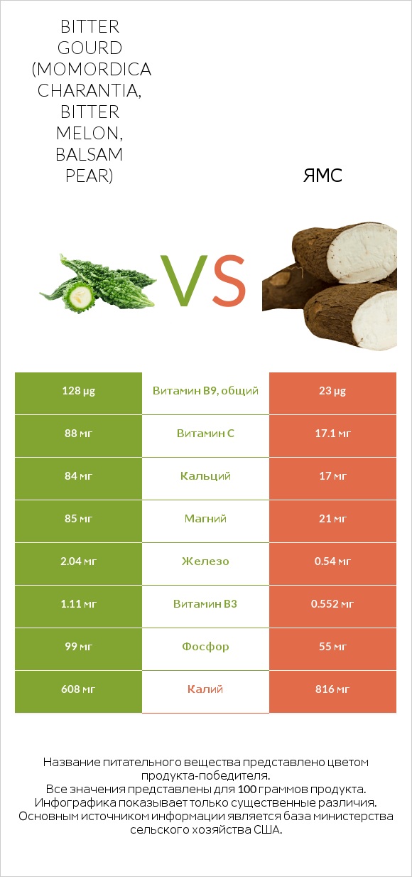 Bitter gourd (Momordica charantia, bitter melon, balsam pear) vs Ямс infographic